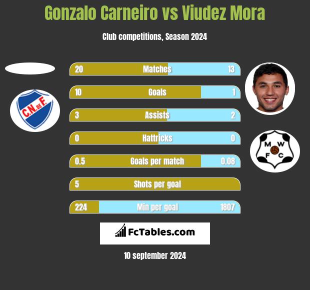 Gonzalo Carneiro vs Viudez Mora h2h player stats