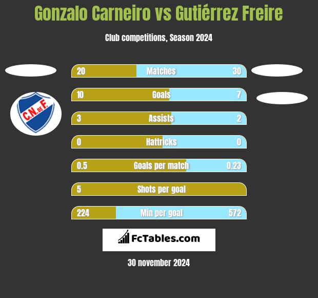 Gonzalo Carneiro vs Gutiérrez Freire h2h player stats