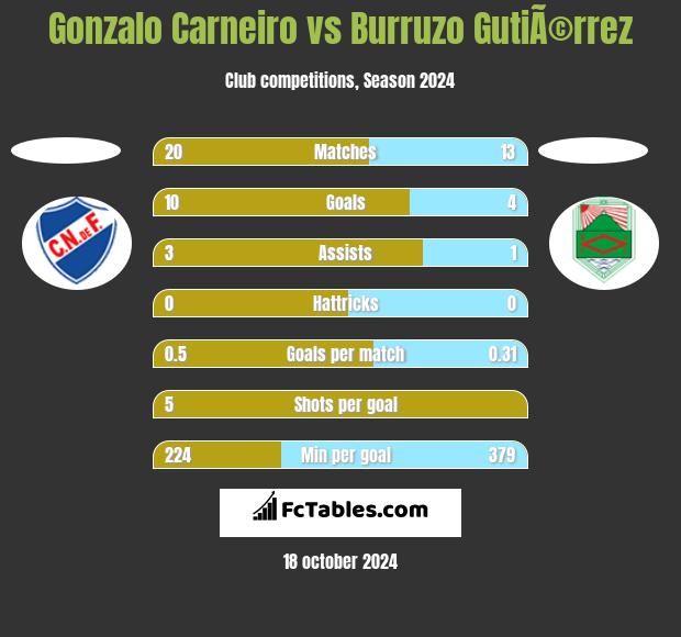 Gonzalo Carneiro vs Burruzo GutiÃ©rrez h2h player stats