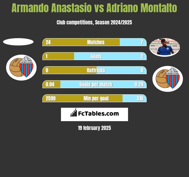 Armando Anastasio vs Adriano Montalto h2h player stats