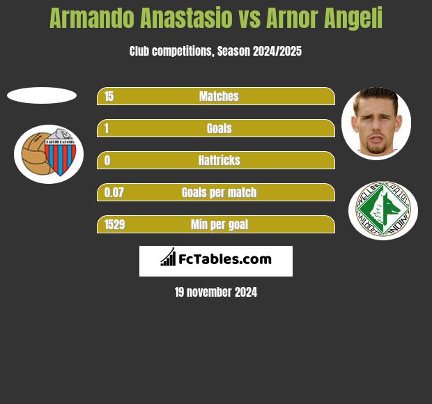 Armando Anastasio vs Arnor Angeli h2h player stats