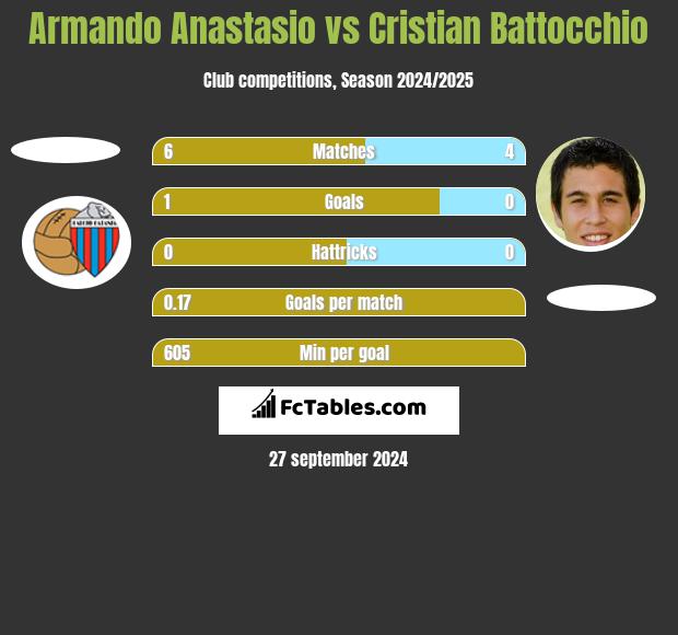 Armando Anastasio vs Cristian Battocchio h2h player stats