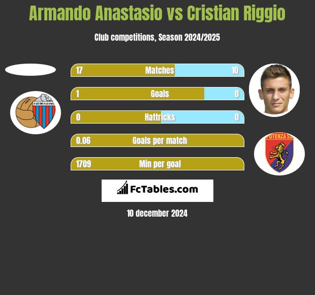 Armando Anastasio vs Cristian Riggio h2h player stats