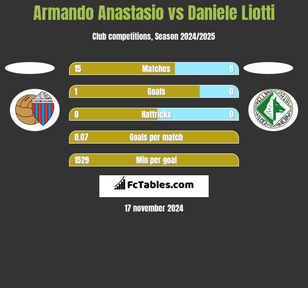 Armando Anastasio vs Daniele Liotti h2h player stats