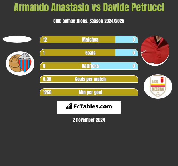 Armando Anastasio vs Davide Petrucci h2h player stats