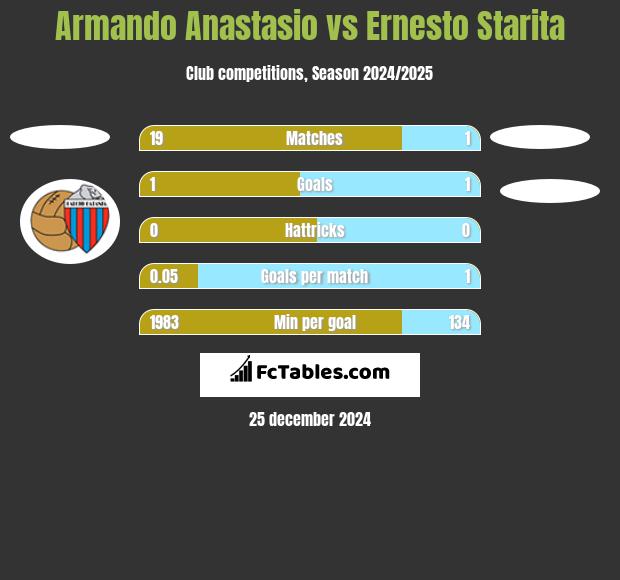 Armando Anastasio vs Ernesto Starita h2h player stats