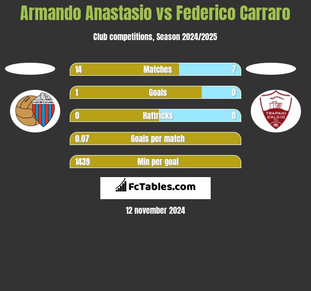 Armando Anastasio vs Federico Carraro h2h player stats