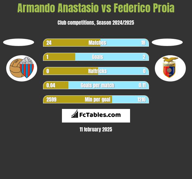 Armando Anastasio vs Federico Proia h2h player stats