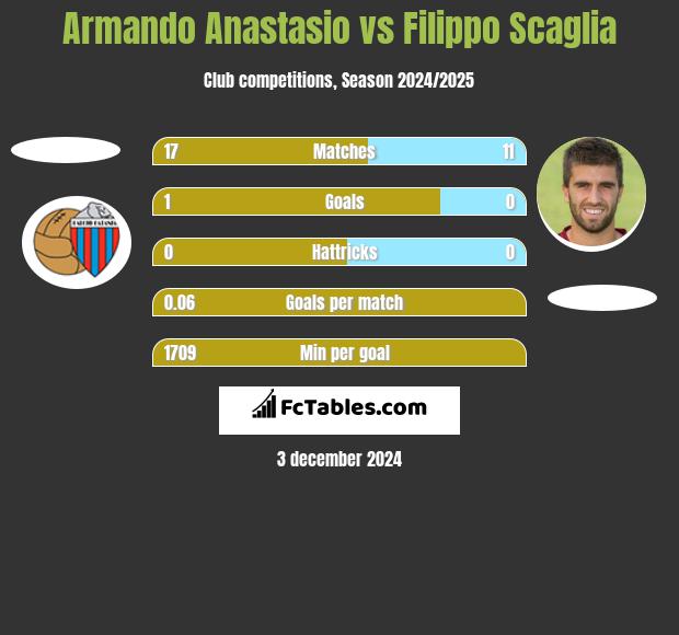 Armando Anastasio vs Filippo Scaglia h2h player stats