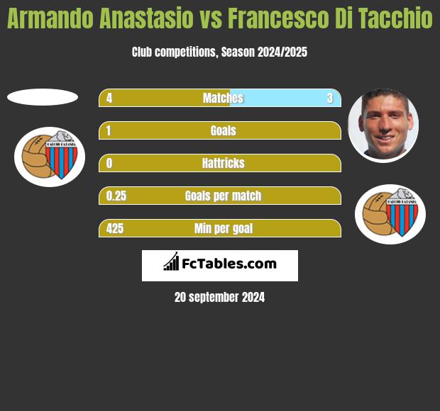 Armando Anastasio vs Francesco Di Tacchio h2h player stats