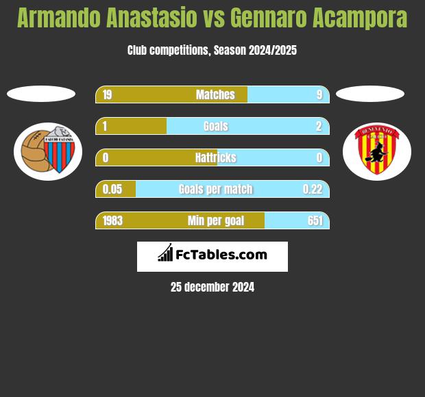 Armando Anastasio vs Gennaro Acampora h2h player stats