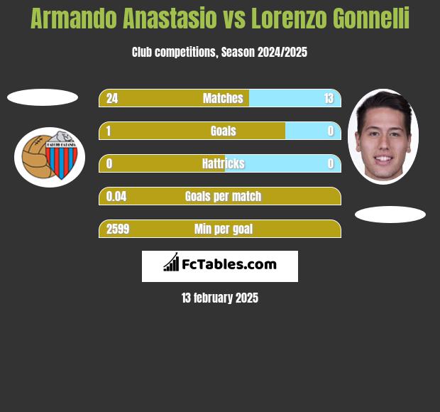 Armando Anastasio vs Lorenzo Gonnelli h2h player stats