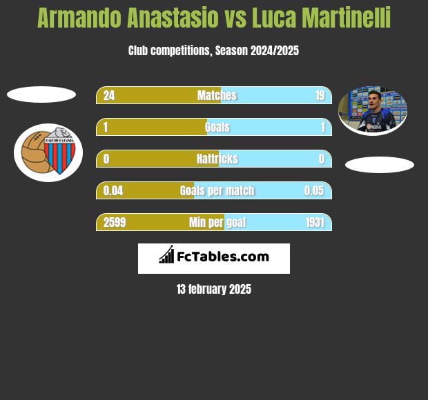 Armando Anastasio vs Luca Martinelli h2h player stats