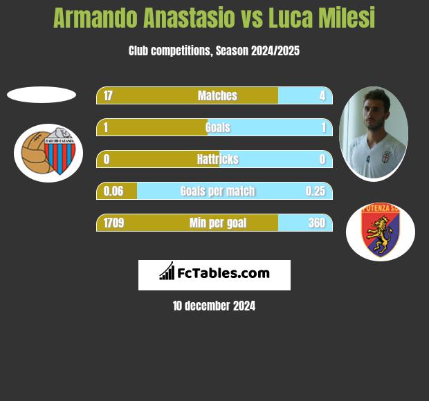 Armando Anastasio vs Luca Milesi h2h player stats