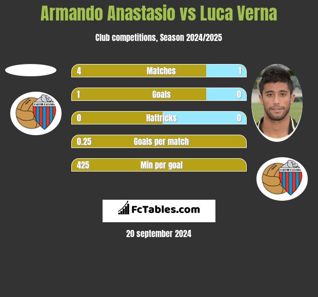 Armando Anastasio vs Luca Verna h2h player stats