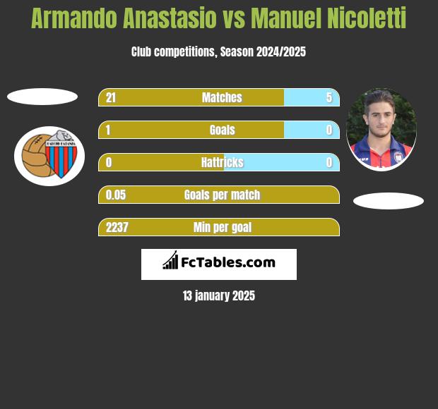 Armando Anastasio vs Manuel Nicoletti h2h player stats