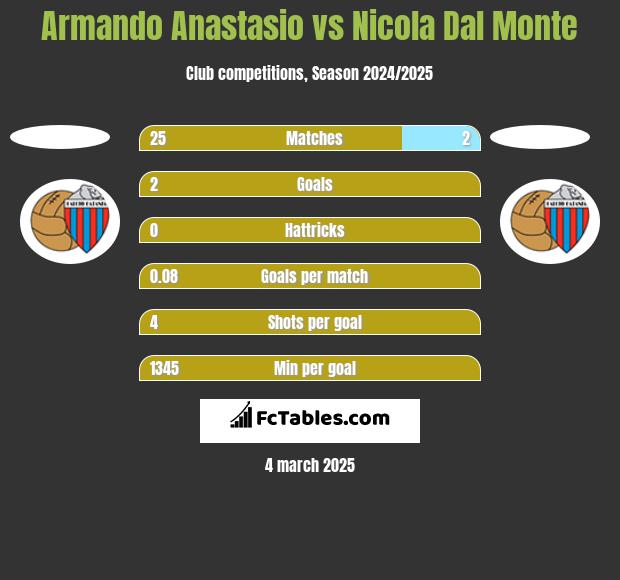 Armando Anastasio vs Nicola Dal Monte h2h player stats