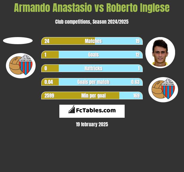 Armando Anastasio vs Roberto Inglese h2h player stats