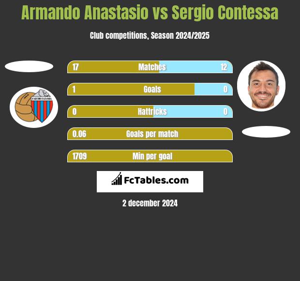 Armando Anastasio vs Sergio Contessa h2h player stats