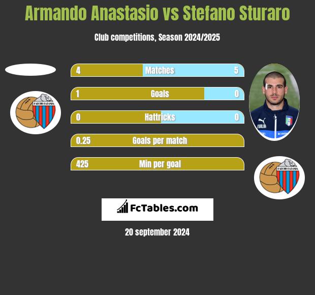 Armando Anastasio vs Stefano Sturaro h2h player stats