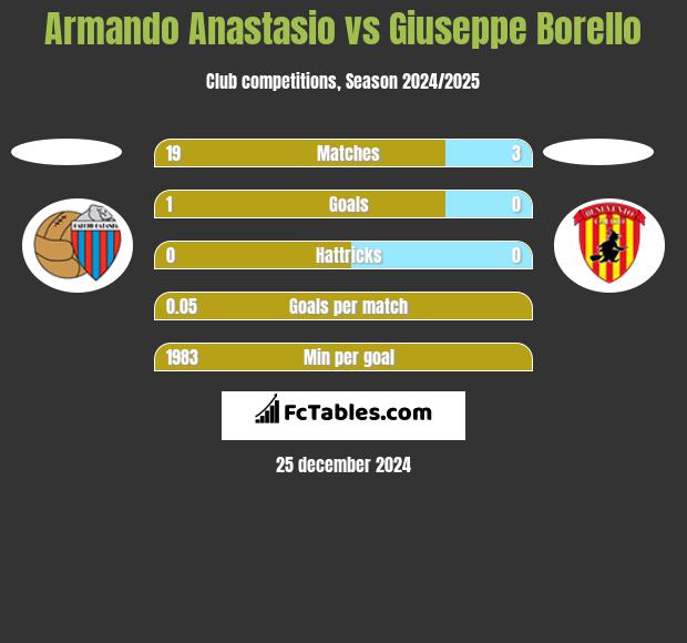 Armando Anastasio vs Giuseppe Borello h2h player stats