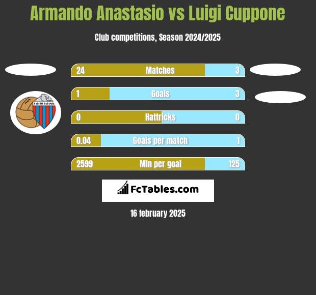 Armando Anastasio vs Luigi Cuppone h2h player stats