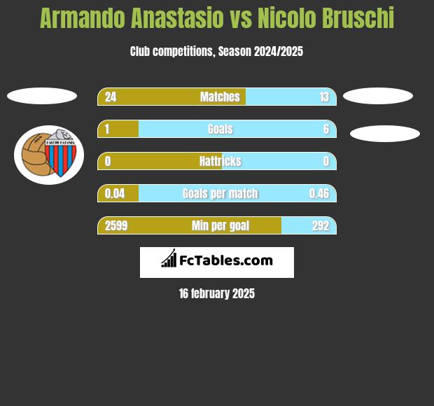 Armando Anastasio vs Nicolo Bruschi h2h player stats