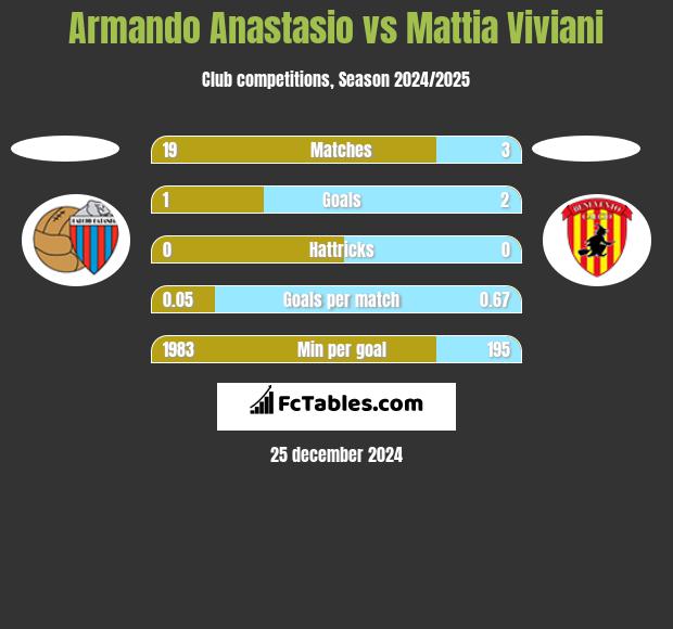 Armando Anastasio vs Mattia Viviani h2h player stats