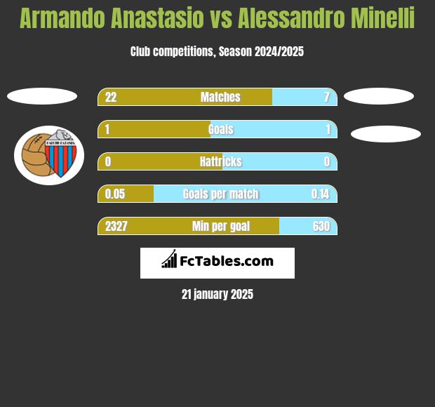 Armando Anastasio vs Alessandro Minelli h2h player stats