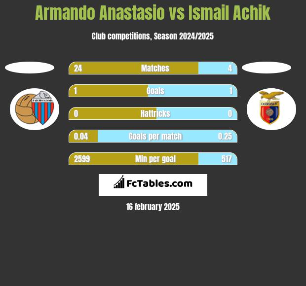 Armando Anastasio vs Ismail Achik h2h player stats