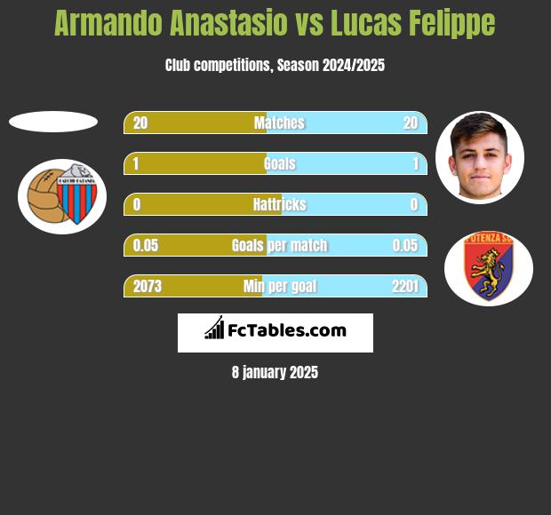 Armando Anastasio vs Lucas Felippe h2h player stats