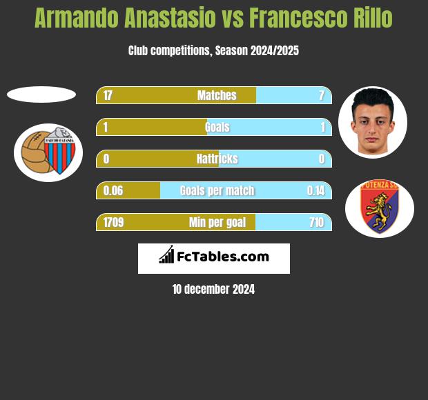 Armando Anastasio vs Francesco Rillo h2h player stats