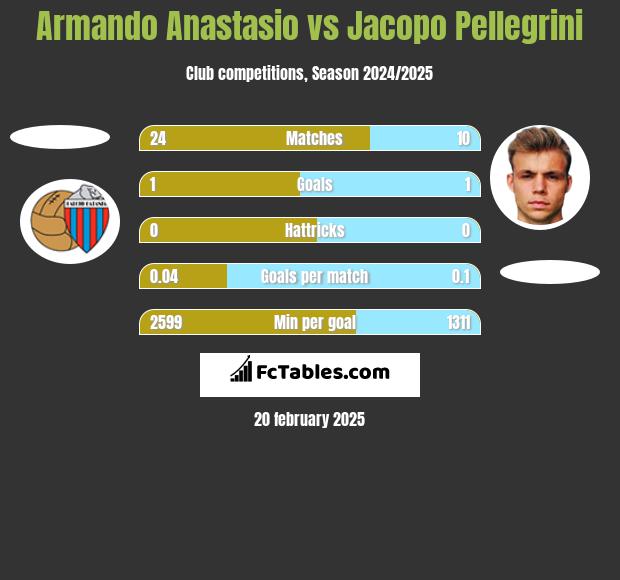 Armando Anastasio vs Jacopo Pellegrini h2h player stats