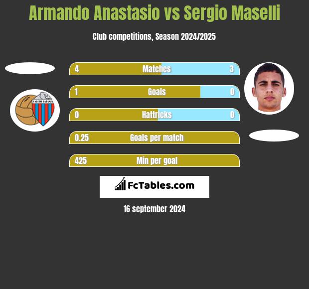 Armando Anastasio vs Sergio Maselli h2h player stats