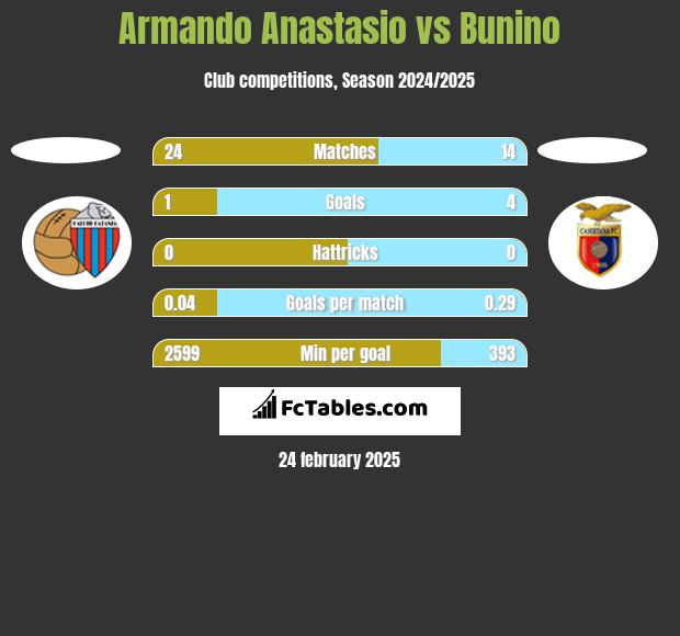 Armando Anastasio vs Bunino h2h player stats