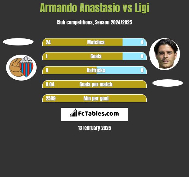 Armando Anastasio vs Ligi h2h player stats