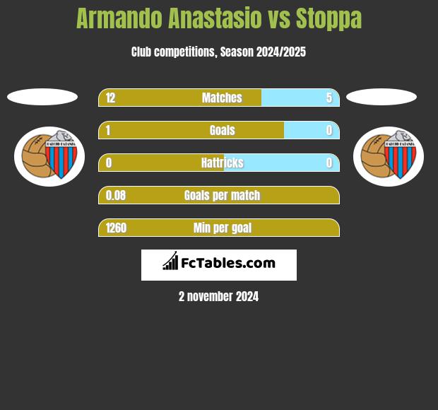 Armando Anastasio vs Stoppa h2h player stats