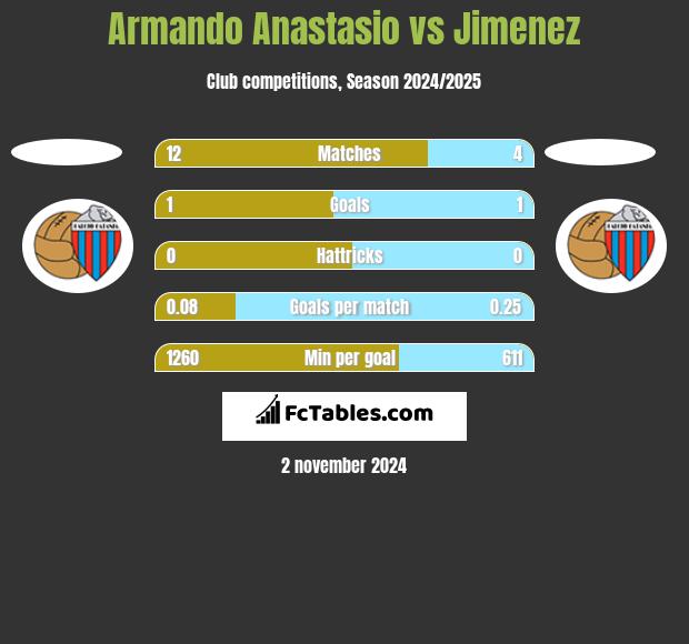 Armando Anastasio vs Jimenez h2h player stats