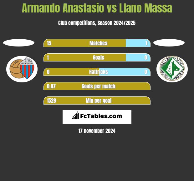 Armando Anastasio vs Llano Massa h2h player stats