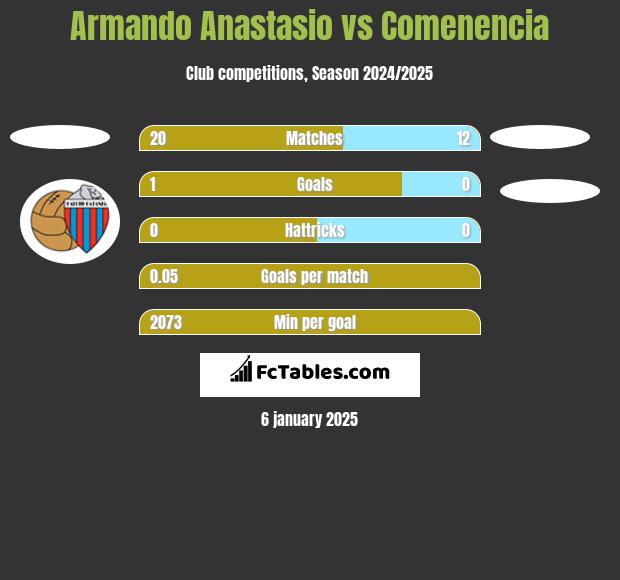 Armando Anastasio vs Comenencia h2h player stats