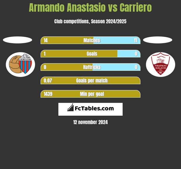 Armando Anastasio vs Carriero h2h player stats