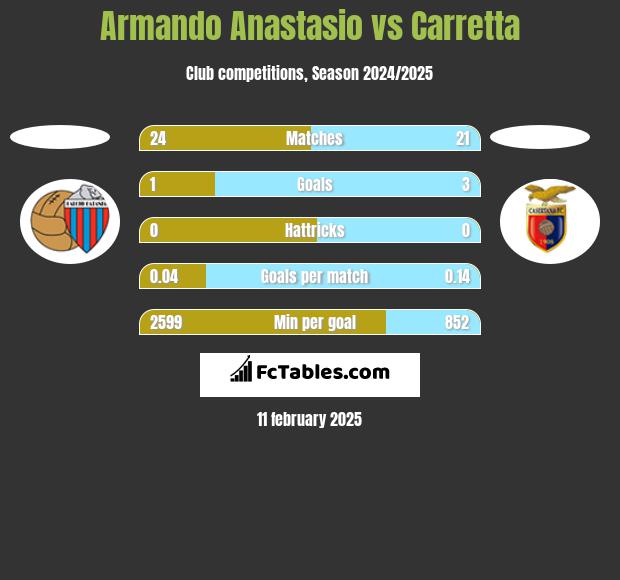 Armando Anastasio vs Carretta h2h player stats