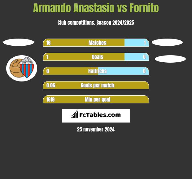 Armando Anastasio vs Fornito h2h player stats