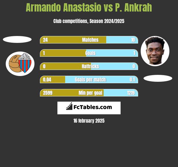 Armando Anastasio vs P. Ankrah h2h player stats