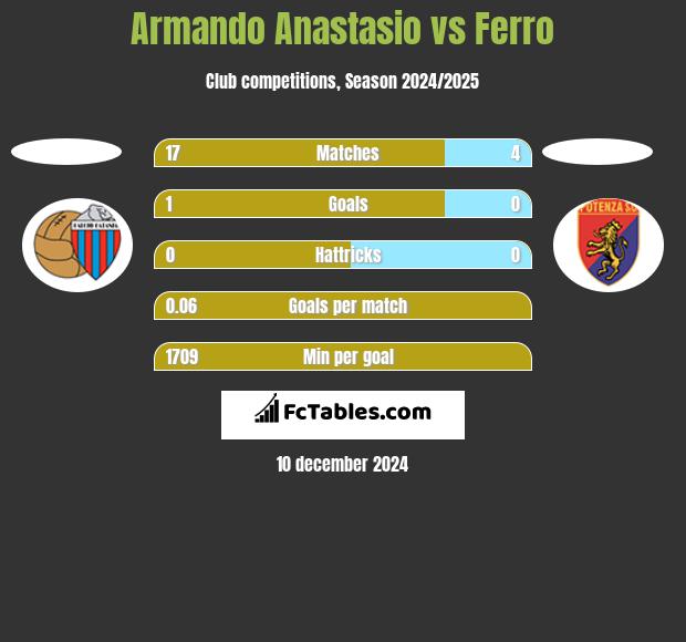 Armando Anastasio vs Ferro h2h player stats