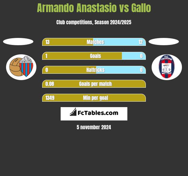 Armando Anastasio vs Gallo h2h player stats