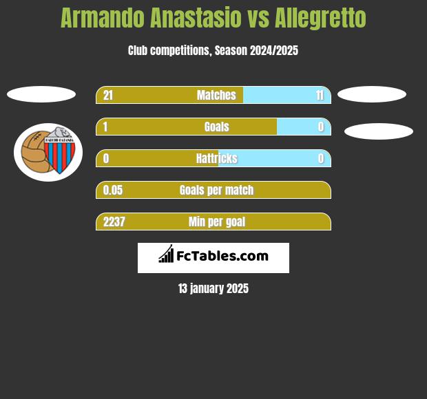 Armando Anastasio vs Allegretto h2h player stats