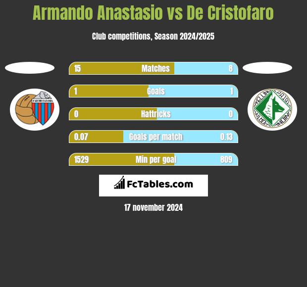 Armando Anastasio vs De Cristofaro h2h player stats