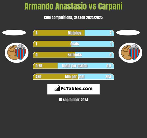 Armando Anastasio vs Carpani h2h player stats