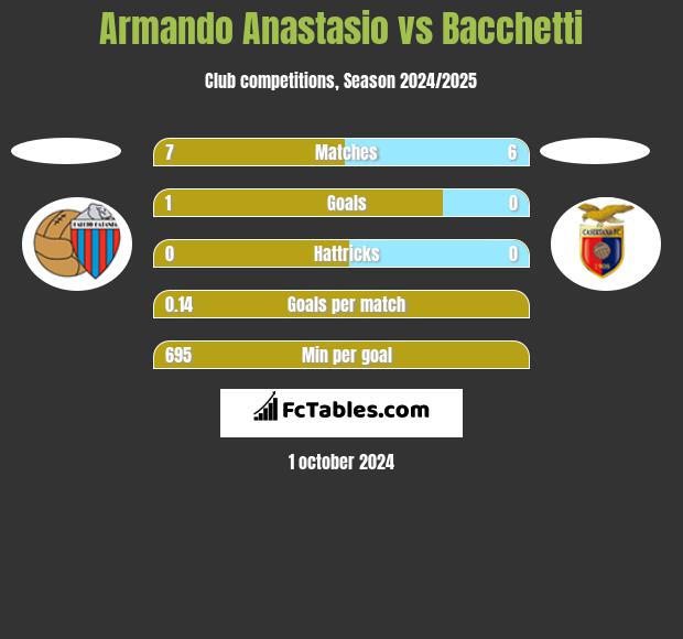 Armando Anastasio vs Bacchetti h2h player stats